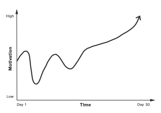 Cold Shower Therapy Experiment Graph