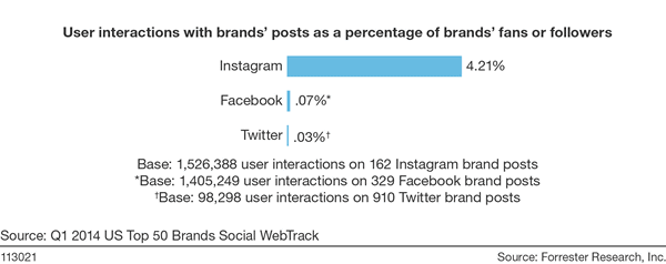 Instagram-post-engagement-graph-comparison-Forrester